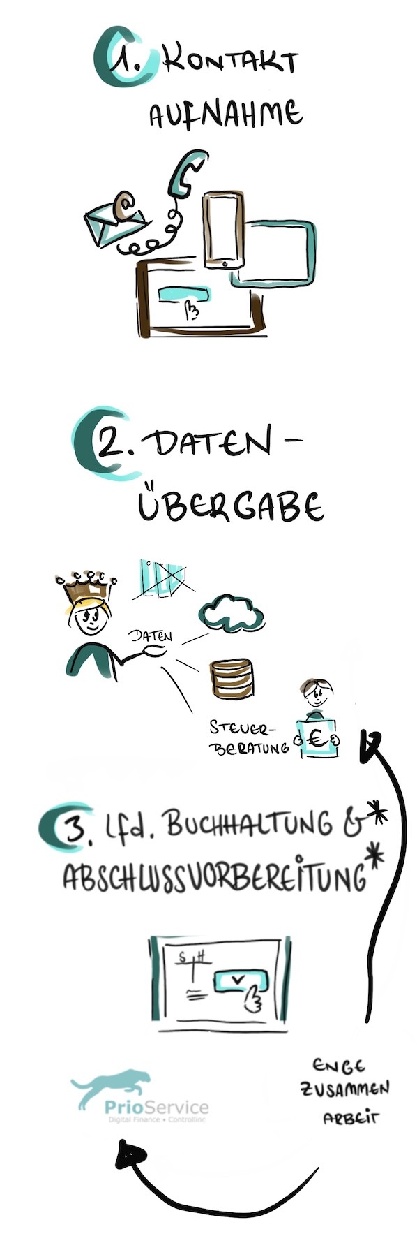 Unsere Arbeitsweise als freche Skizze gezeichnet: 1. Kontaktaufnahme (E-Mail, Telefon, Kontaktformular); 2. Datenübergabe auf digitalem Weg; 3. Laufende Buchhaltung & Abschlussvorbereitung in enger Zusammenarbeit