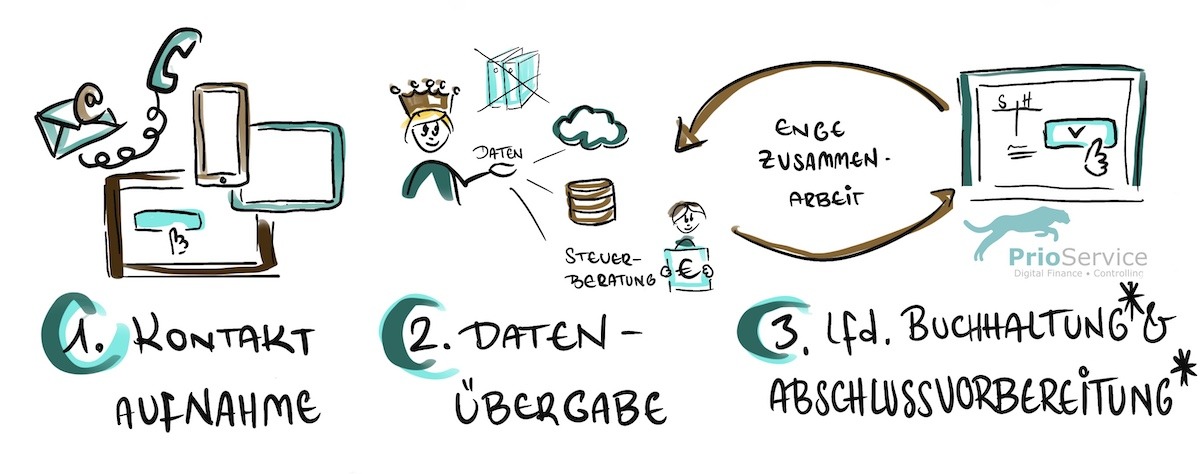 Unsere Arbeitsweise als freche Skizze gezeichnet: 1. Kontaktaufnahme (E-Mail, Telefon, Kontaktformular); 2. Datenübergabe auf digitalem Weg; 3. Laufende Buchhaltung & Abschlussvorbereitung in enger Zusammenarbeit