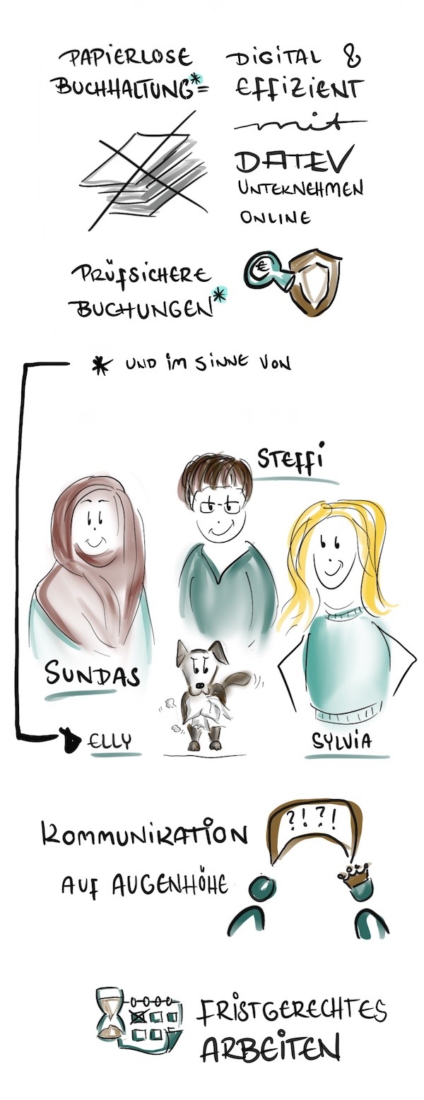 Unsere Dienstleitung als Cartoon gezeichnet, mit der Überschrift „Und was euch erwartet“: Papierlose Buchhaltung, prüfsichere Buchungen (Die Hilfeleistung in Steuersachen umfasst nur das Buchen der laufenden Geschäftsvorfälle nach § 6 Nr. 4 StBerG) - digital & effizient mit DATEV-Unternehmen online. Papierlos im Sinne unseres papierfressenden Bürohundes Elly. Dreiköpfiges Frauenteam: Sundas, Steffi und Inhaberin Sylvia. Kommunikation auf Augenhöhe und fristgerechtes Arbeiten.